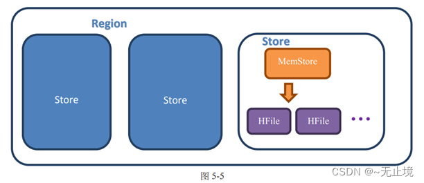 HBase数据存储