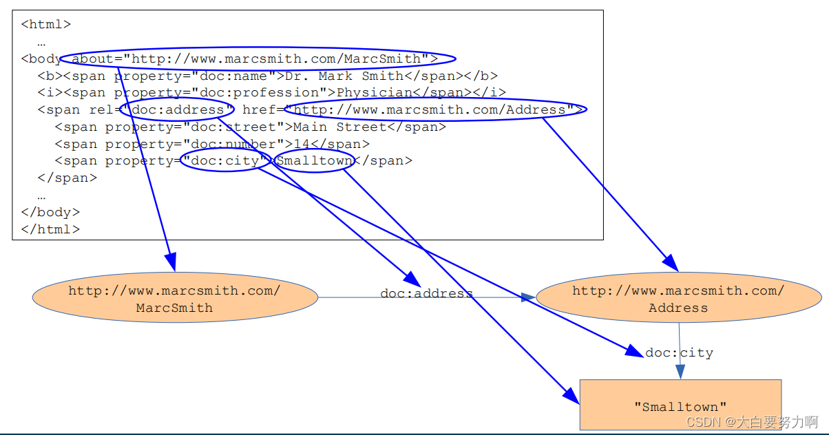 RDF in Attributes (RDFa)