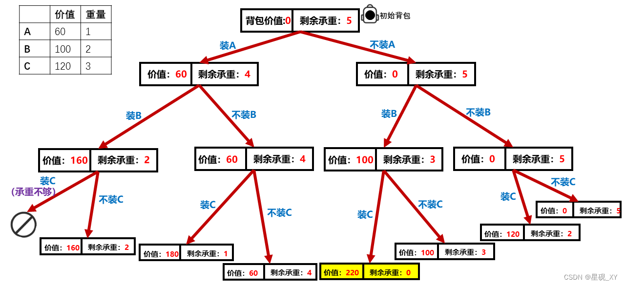 0-1背包的穷举判断