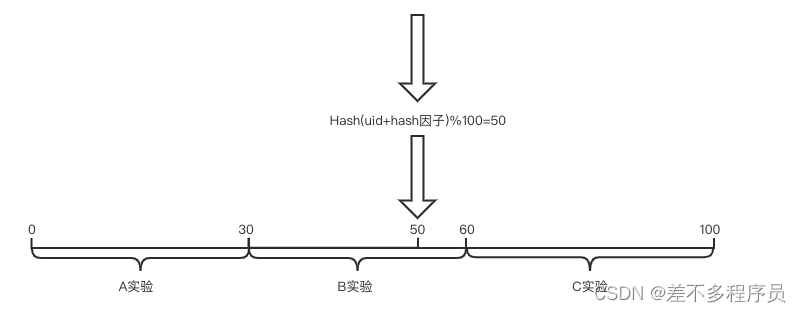 工作纪实51-手撸AB实验分流策略