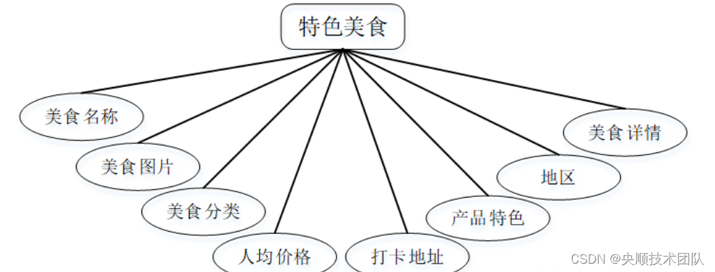 图4-4特色美食实体属性图