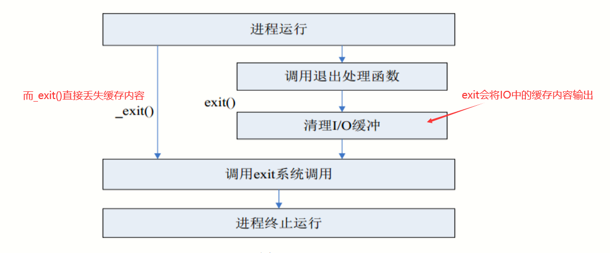 区别：