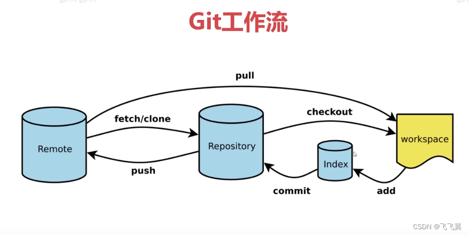 git使用流程