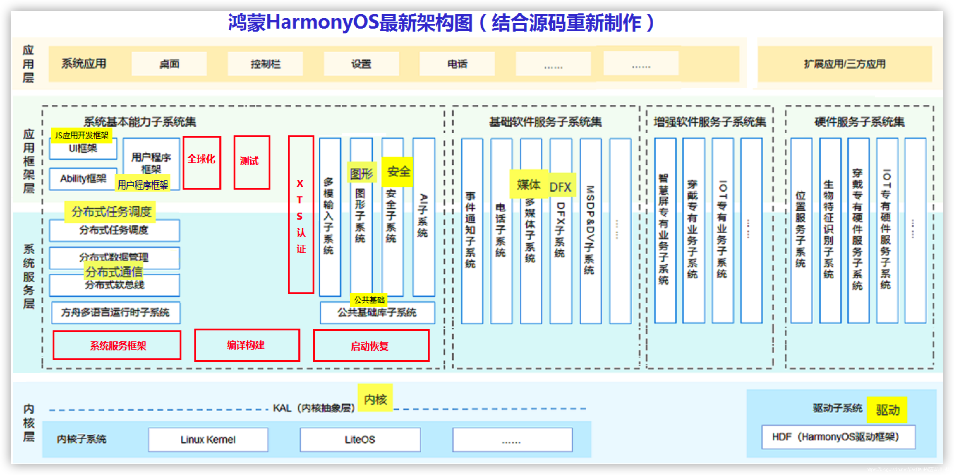 华为鸿蒙操作系统简介及系统架构分析（1）