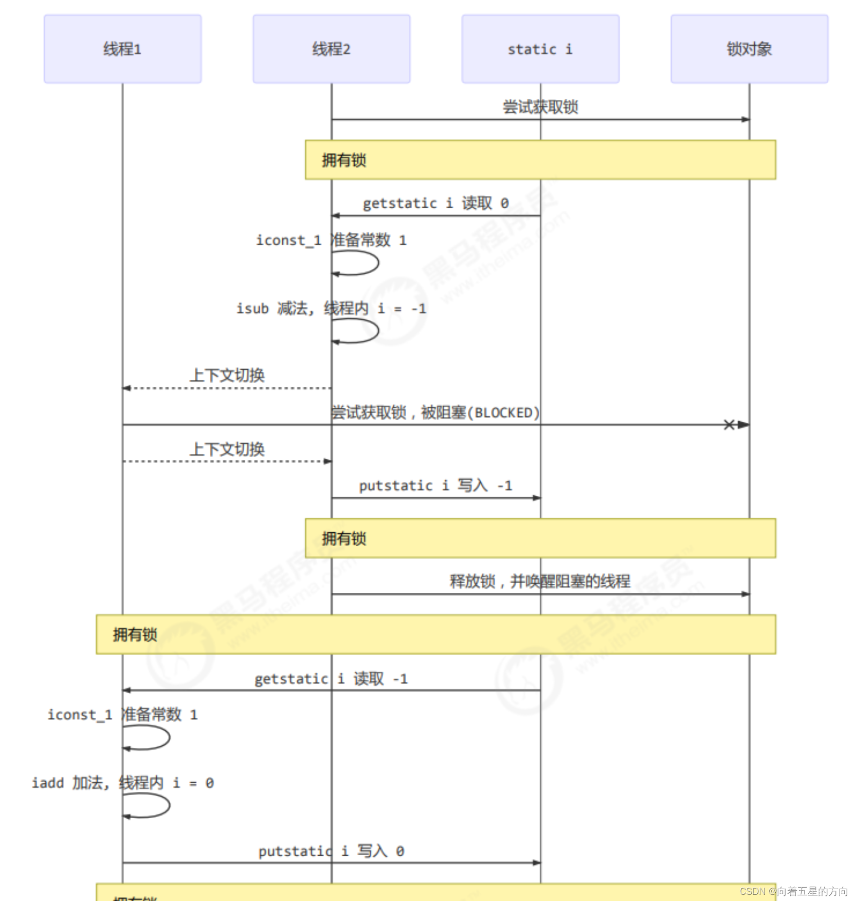 并发编程之synchronized的详细解析