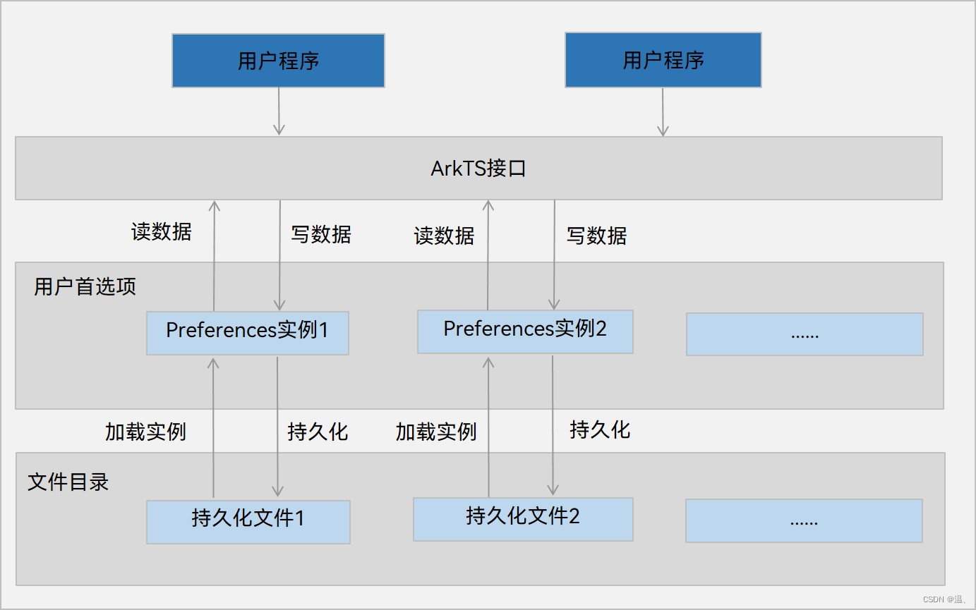 【鸿蒙HarmonyOS开发笔记】应用数据持久化之通过用户首选项实现数据持久化