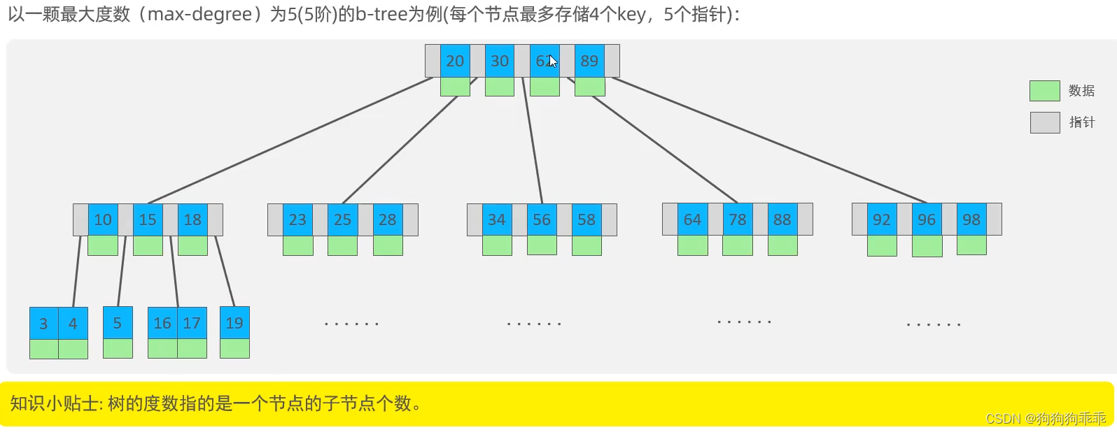 MYSQL 索引结构 B+树 hash索引