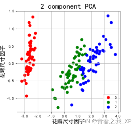 [python数据处理系列] 深入理解与实践:用Python进行主成分分析（PCA）