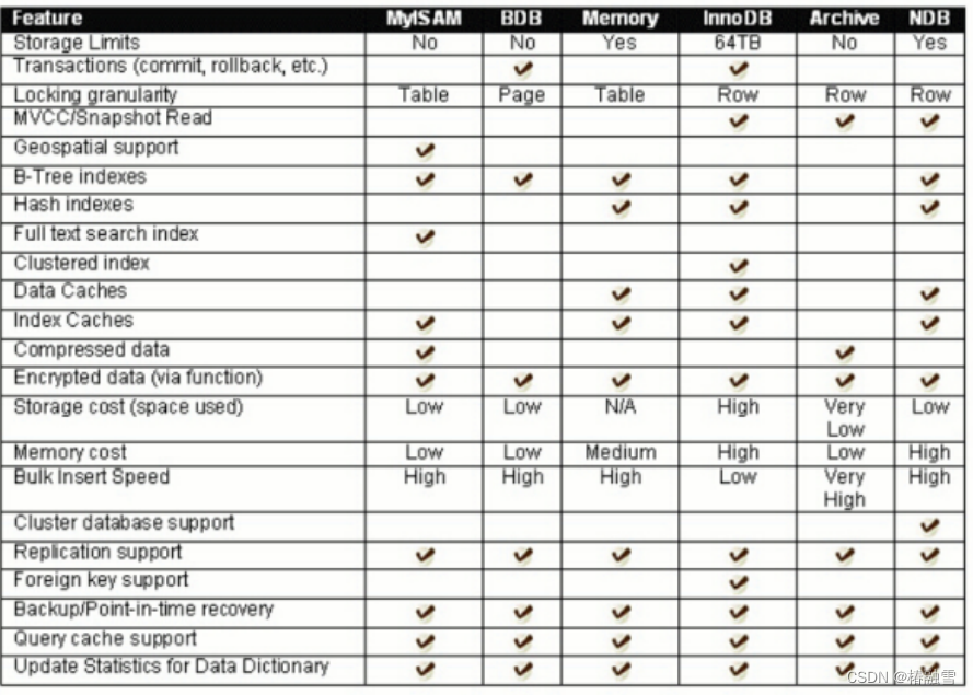 【MySQL】MySQL数据库基础--什么是数据库/基本使用/MySQL架构/存储引擎