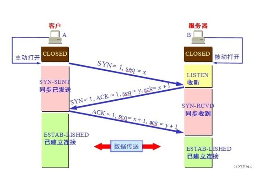 网络简略总结