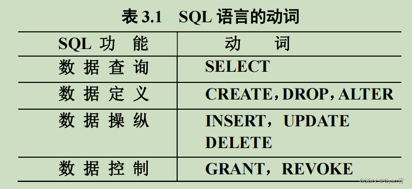 【<span style='color:red;'>数据库</span>系统概论】第3章-<span style='color:red;'>关系</span><span style='color:red;'>数据库</span><span style='color:red;'>标准</span><span style='color:red;'>语言</span><span style='color:red;'>SQL</span>(1)