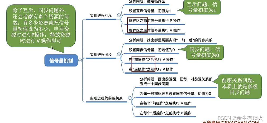 信号量机制及信号量实现进程同步、互斥、前驱关系