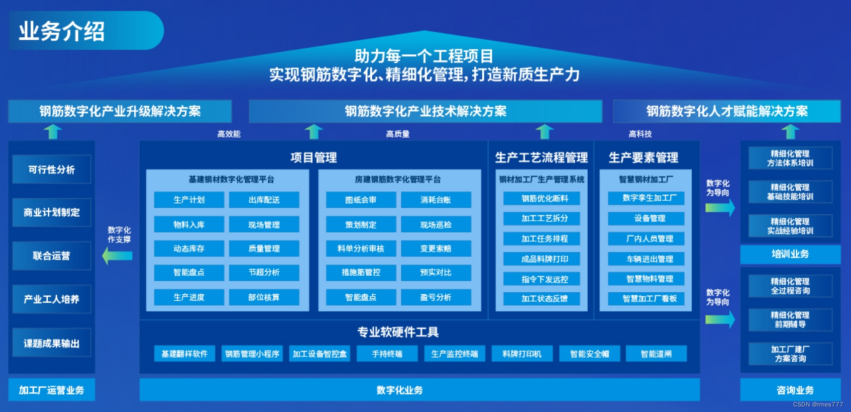 钢筋数字化产业整体解决方案