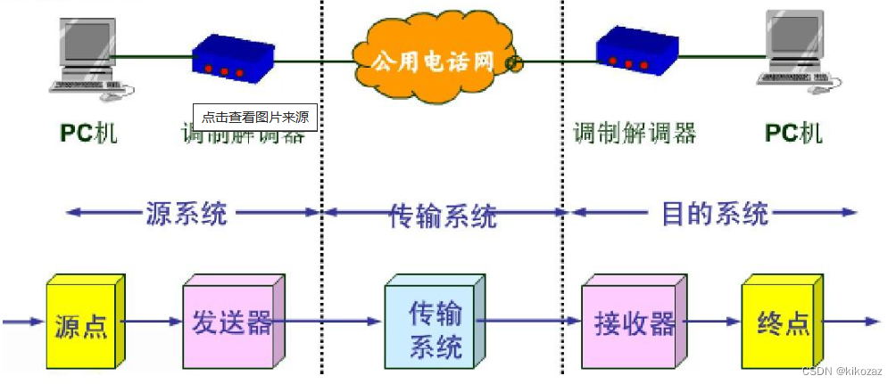 1 數據通信系統的模型組成部分:源系統(發送端,發送方)源點(源站,信源