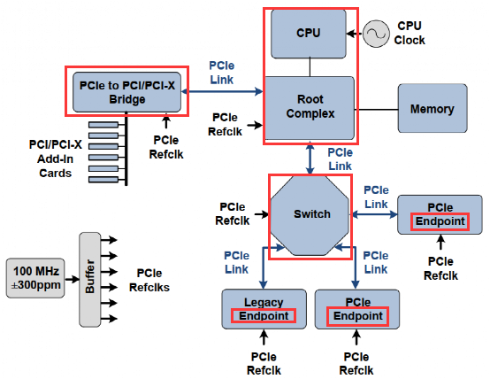 PCIE 参考时钟架构