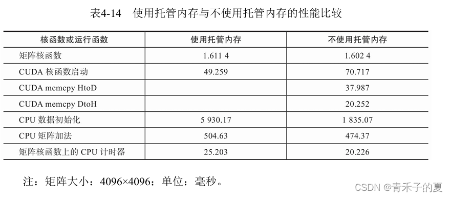 CUDA C权威编程指南 第4章 全局内存