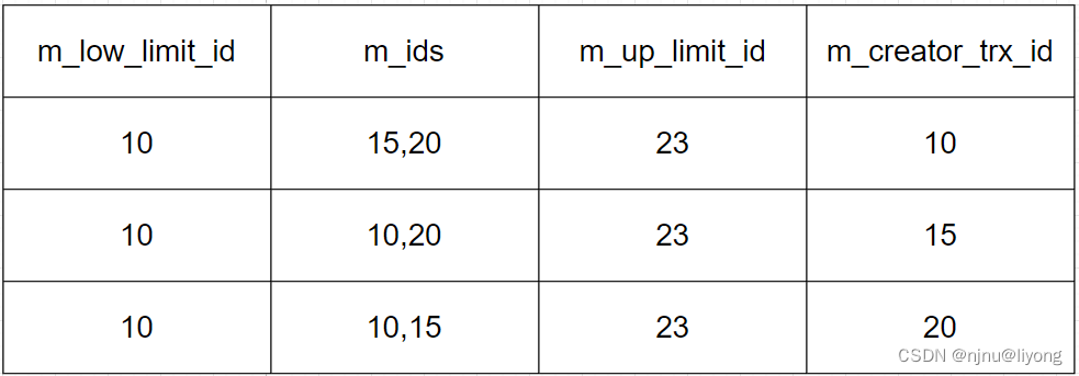 Mysql-事务（隔离级别，事务底层原理，MVCC）