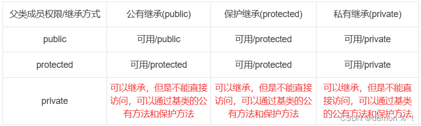 C++（第四天----拷贝函数、类的组合、类的继承）