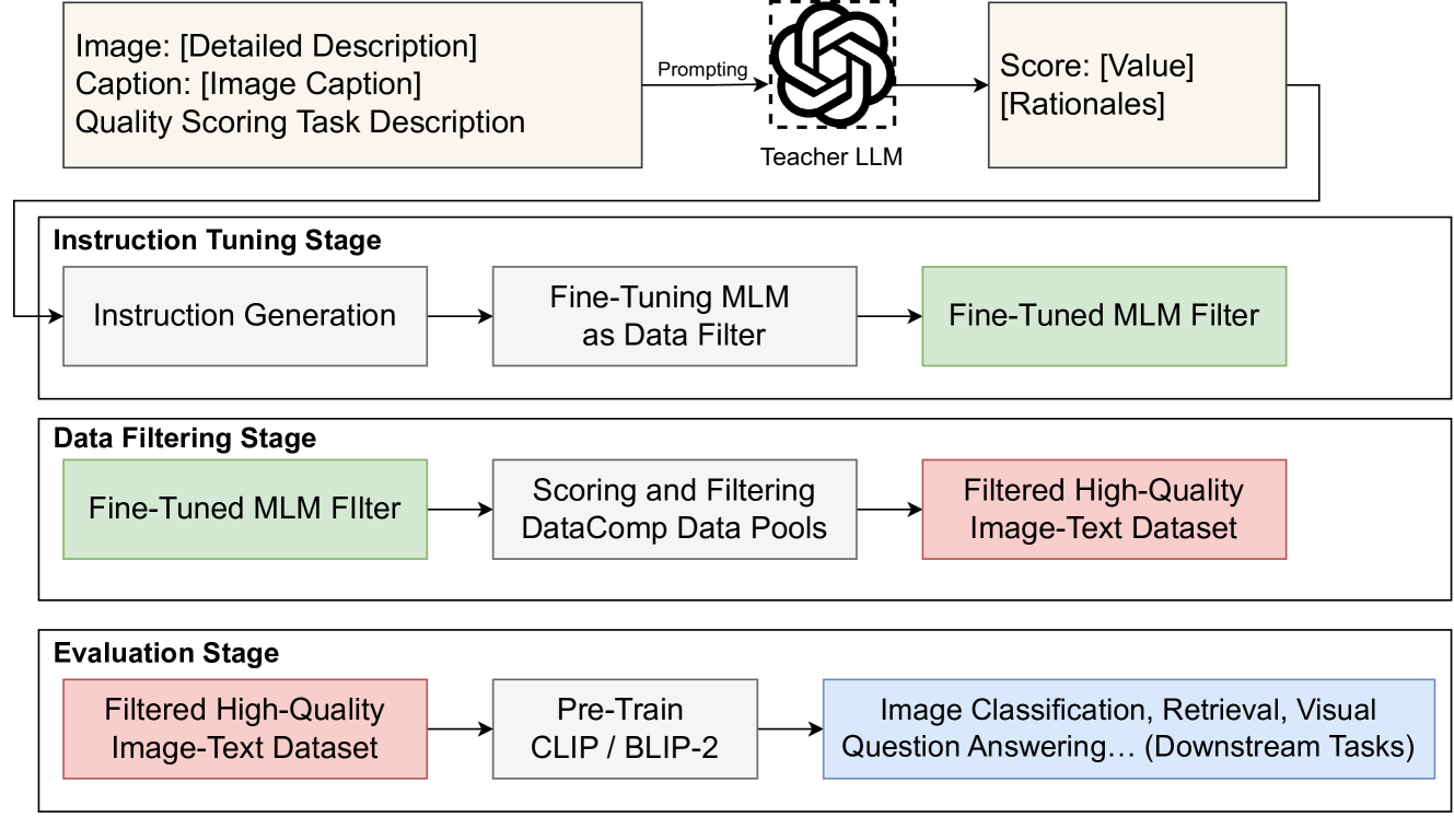 Finetuned Multimodal Language Models Are High-Quality Image-Text Data Filters