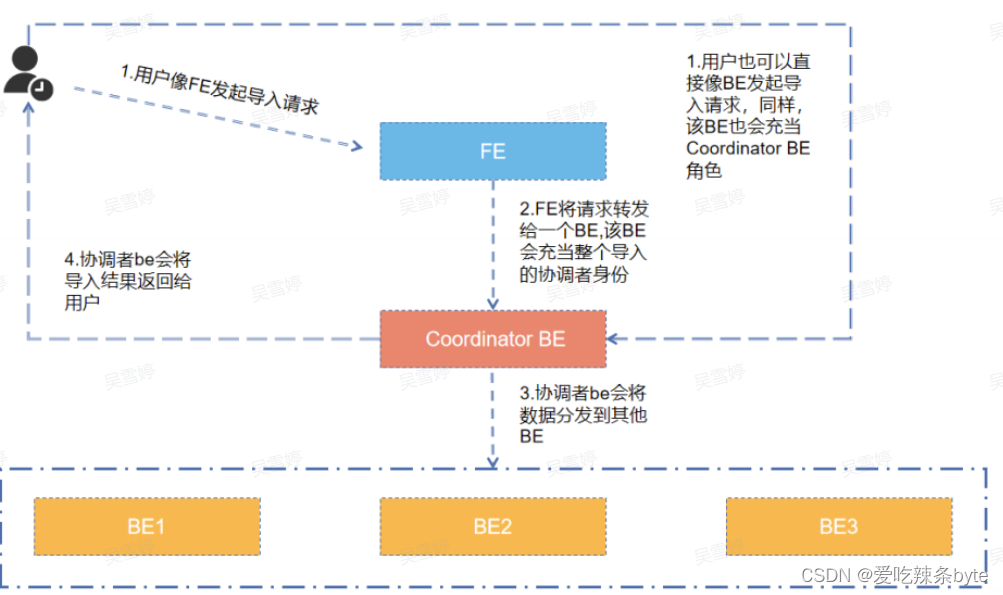 第3.3章：StarRocks数据导入--Stream Load