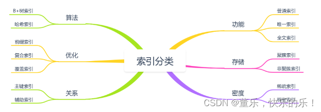 玩转<span style='color:red;'>Mysql</span> 七 （<span style='color:red;'>索引</span><span style='color:red;'>的</span><span style='color:red;'>创建</span>与<span style='color:red;'>设计</span><span style='color:red;'>原则</span>）