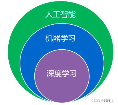 【机器<span style='color:red;'>学习</span><span style='color:red;'>笔记</span>】<span style='color:red;'>1</span> 机器<span style='color:red;'>学习</span><span style='color:red;'>概念</span>