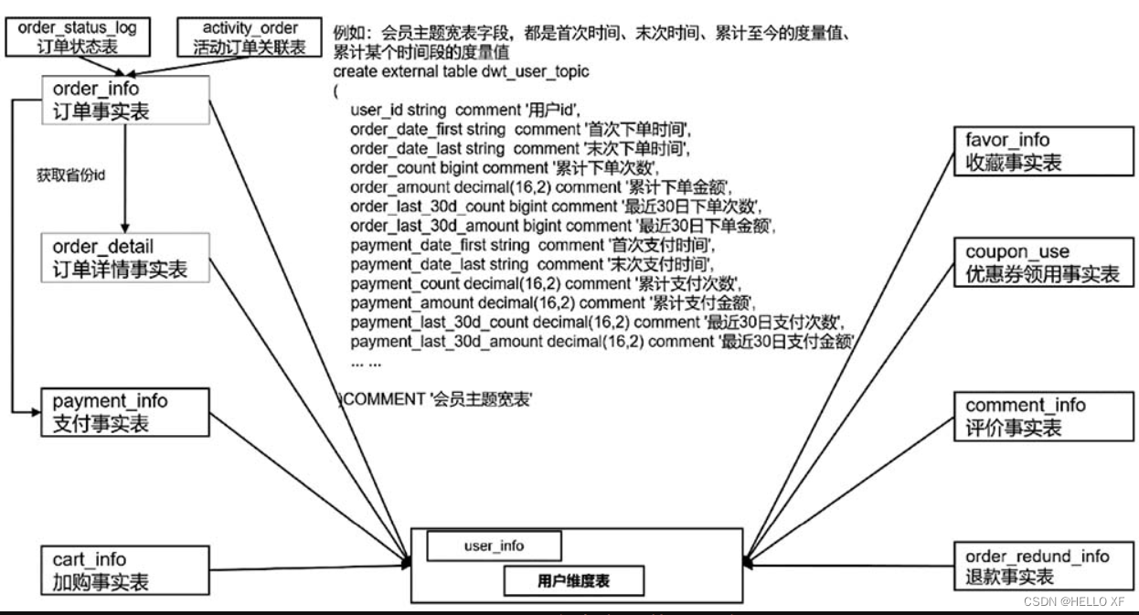 《大数据分析-数据仓库项目实战》学习笔记