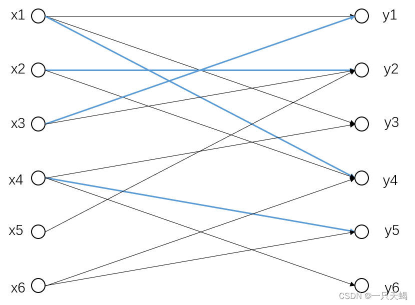 <span style='color:red;'>图</span>论及其<span style='color:red;'>应用</span>（<span style='color:red;'>匈牙利</span><span style='color:red;'>算法</span>）---期末胡乱复习版