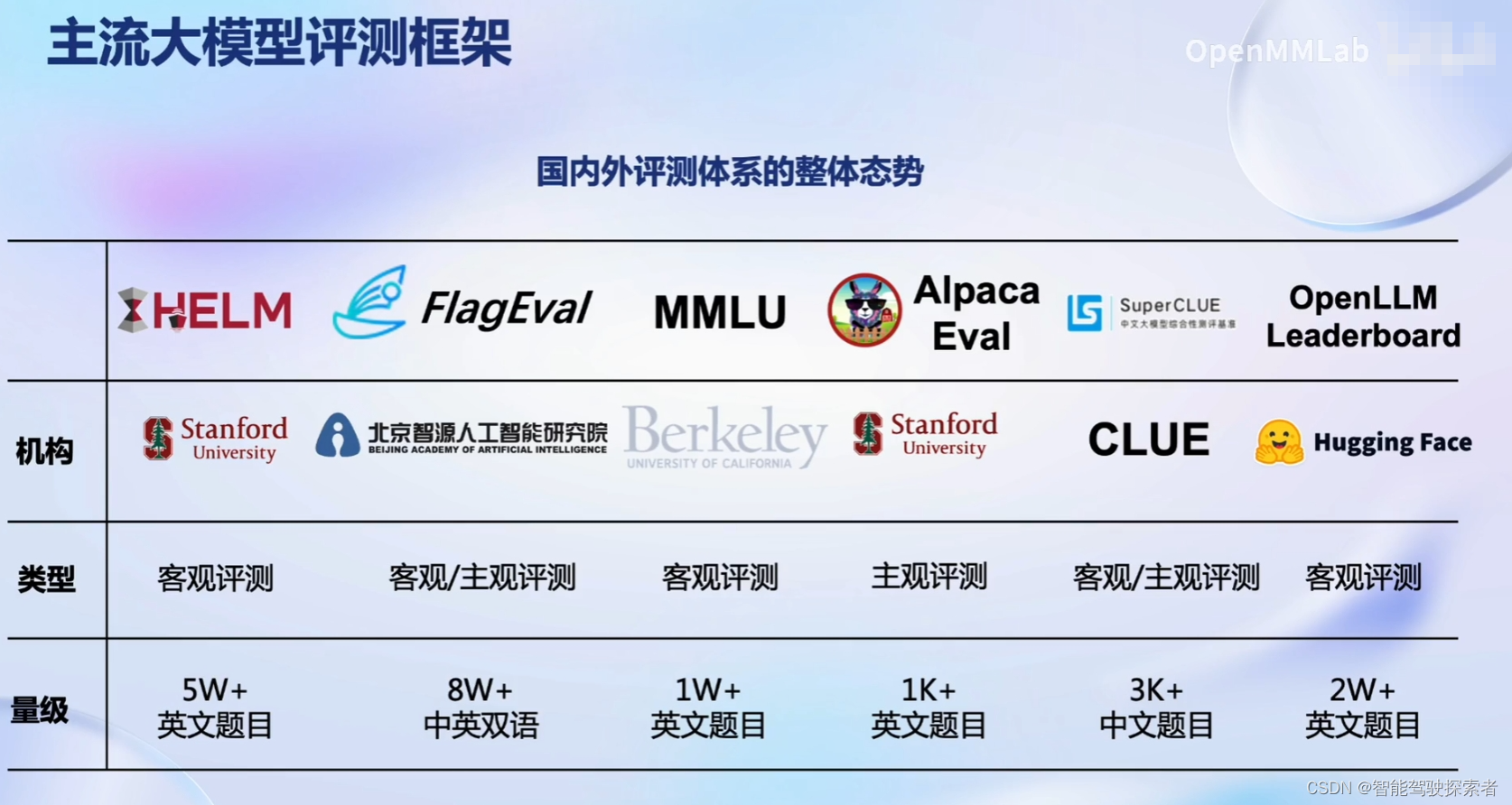 OpenCompass 大模型评测-笔记-CSDN博客