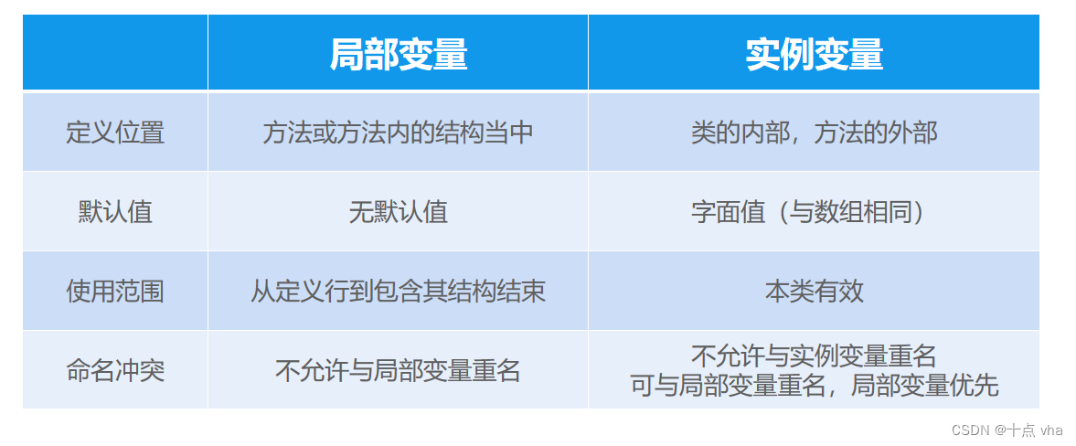 局部变量和实例变量区别图