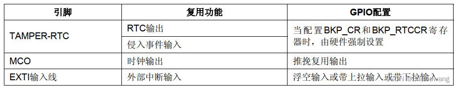 STM32 各外设GPIO配置