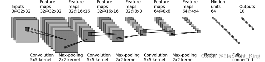 【Pytorch】<span style='color:red;'>10</span>.CIFAR<span style='color:red;'>10</span>模型<span style='color:red;'>搭</span><span style='color:red;'>建</span>