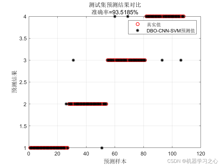 分类预测 | Matlab实现DBO-CNN-SVM蜣螂算法优化卷积神经网络结合支持向量机多特征分类预测