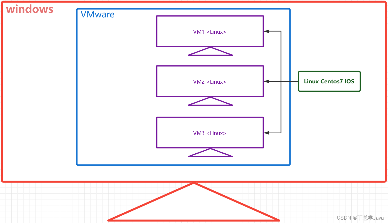 第二章 <span style='color:red;'>VMware</span><span style='color:red;'>的</span>使用-<span style='color:red;'>安装</span>-<span style='color:red;'>创建</span>虚拟机-<span style='color:red;'>安装</span>Linux-常见问题-全网看这<span style='color:red;'>一</span>篇就足够