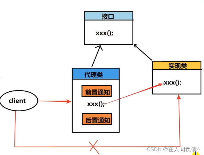 代理模式（静态代理、JDK 动态代理、CGLIB 动态代理）