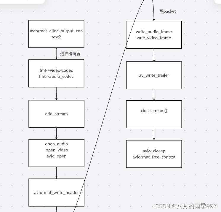 FFmpeg-aac、<span style='color:red;'>h</span><span style='color:red;'>264</span><span style='color:red;'>封装</span><span style='color:red;'>flv</span>及时间转换