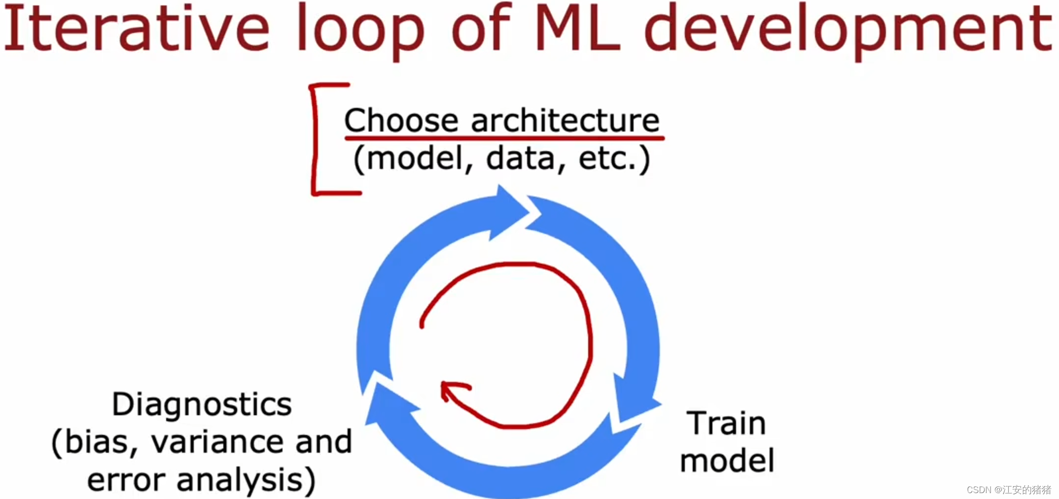 吴恩达deeplearning.ai:机器学习的开发过程与优化方法