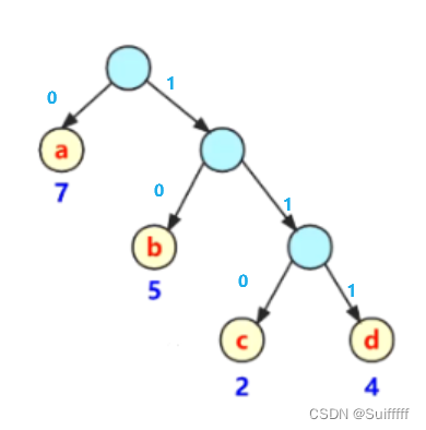 【数据结构与算法】哈夫曼树与哈夫曼编码