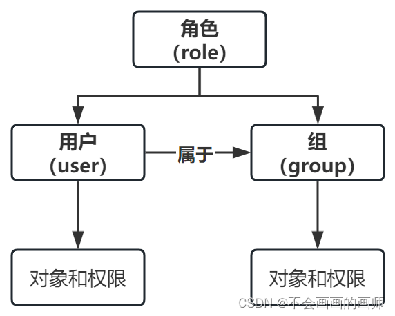 PostgreSQL用户与角色简述