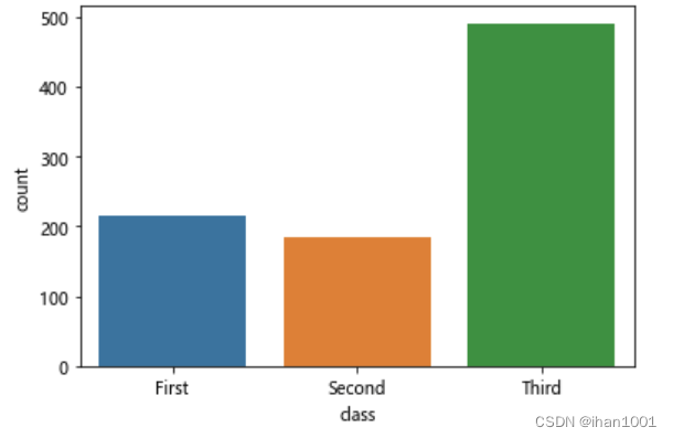 <AxesSubplot:xlabel='class', ylabel='count'>