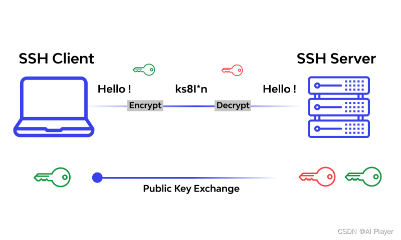 Linux自定义SSH<span style='color:red;'>配置</span><span style='color:red;'>文件</span>以及免密<span style='color:red;'>登陆</span>