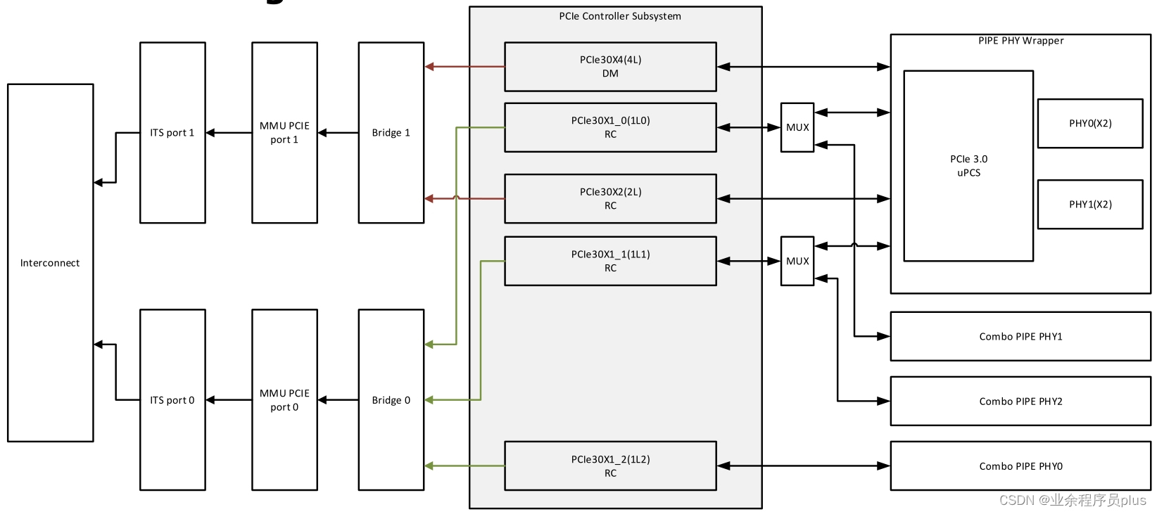 <span style='color:red;'>PCIe</span>总线-<span style='color:red;'>RK</span>3588 <span style='color:red;'>PCIe</span>子系统简介（八）