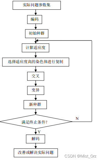 Matlab智能优化算法学习笔记（一）——粒子群算法、模拟退火算法、遗传算法、蚁群算法