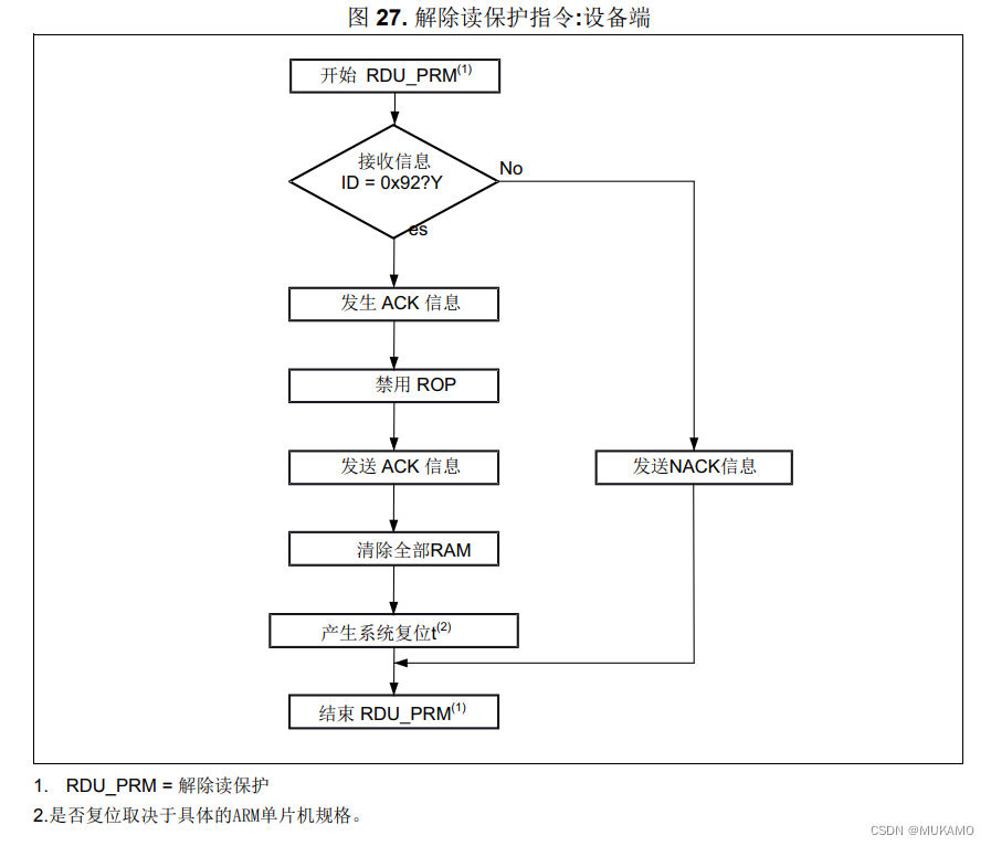 ARM单片机使用CAN总线部署BootLoader