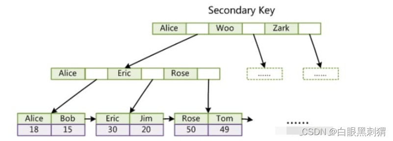 [mysql必备面试题]-mysql索引(B+ Tree )