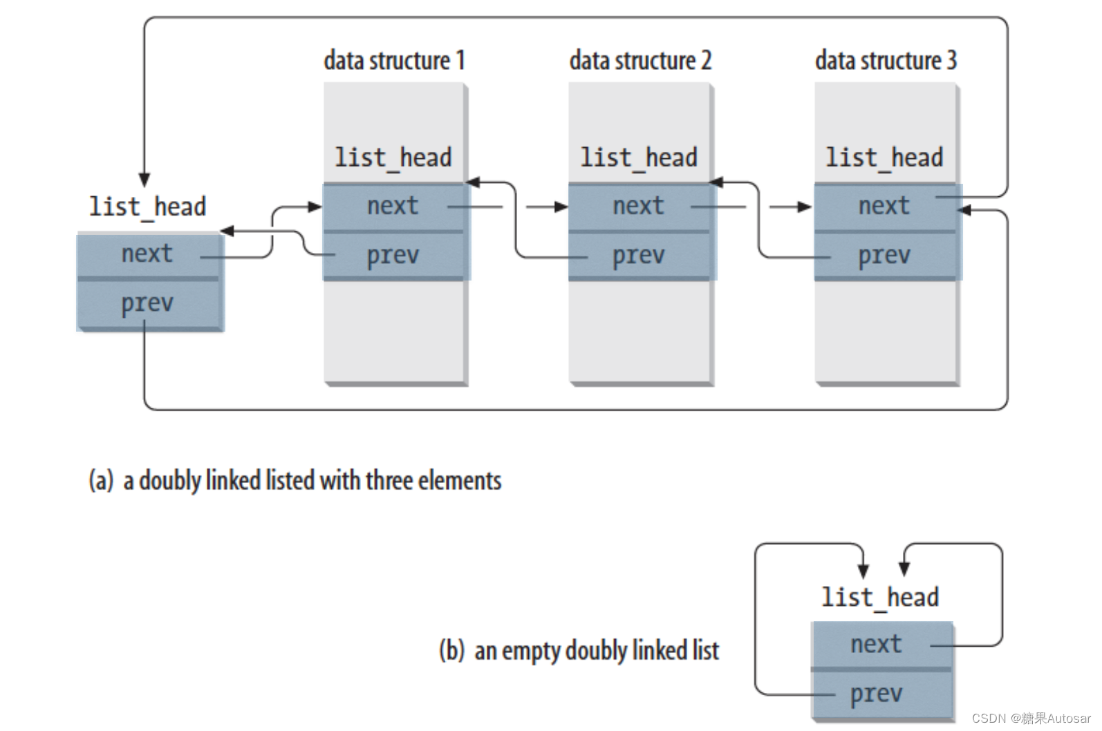 【linux软件基础知识】链表数据结构