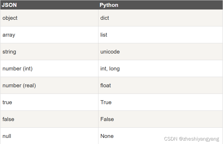 JSON简介以及如何在Python中使用JSON