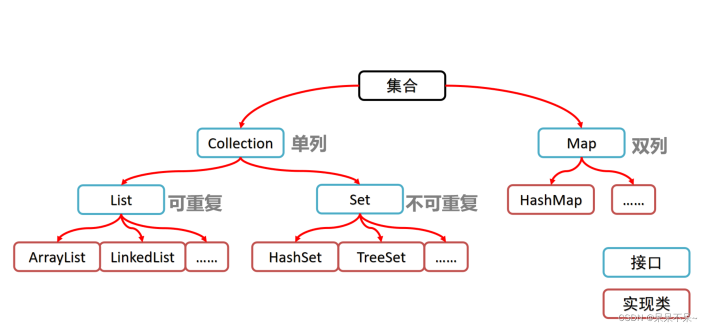 java基础语法（16）| 集合