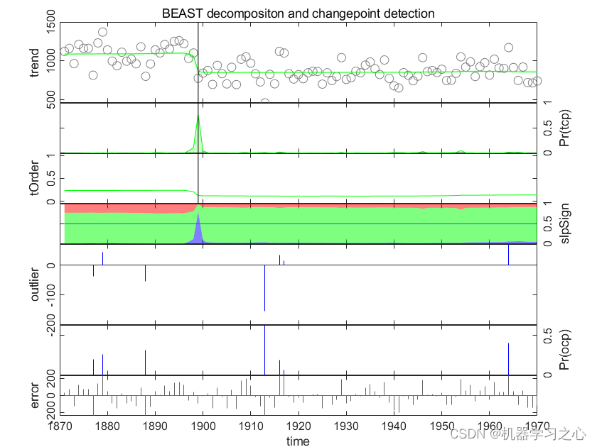 <span style='color:red;'>时序</span>分解 | Matlab<span style='color:red;'>实现</span>贝叶斯变化点检测<span style='color:red;'>与</span><span style='color:red;'>时间</span>序列分解