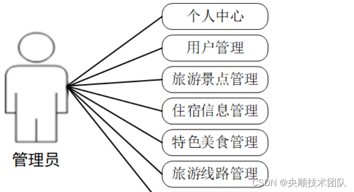 图3-1管理员用例分析图